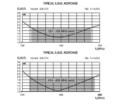 Sirio SDB-270 dualband auto antenne