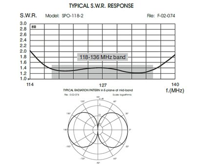 Sirio - SPO 118-2 VHF Airband